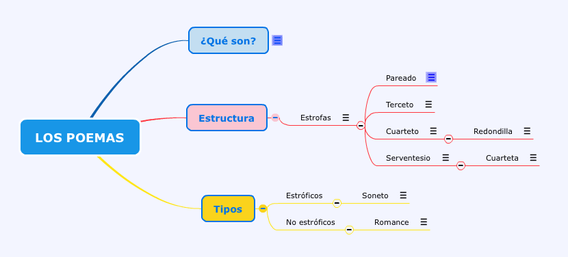Mapa mental Los poemas Mediateca de EducaMadrid
