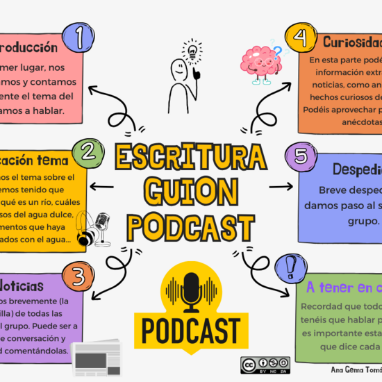 Pasos para realizar un guion de Podcast