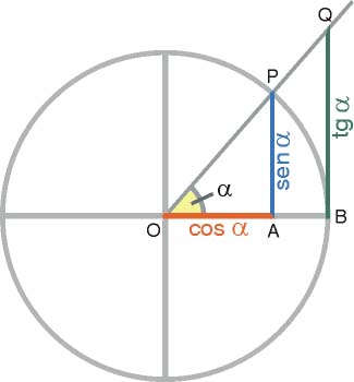 Razones trigonométricas directas