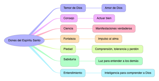 RELIGION_DONES DEL ESPIRITU SANTO_3