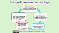 Proceso de enseñanza-aprendizaje 