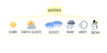 INFANTIL 5 AÑOS - INGLÉS - WEATHER 