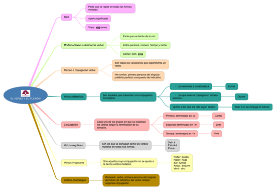 LENGUA_EL VERBO Y SU FLEXIÓN_6