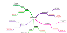 Mapa Mental