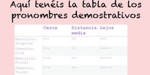 pronombres demostrativos