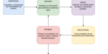 Diagrama Design Thinking