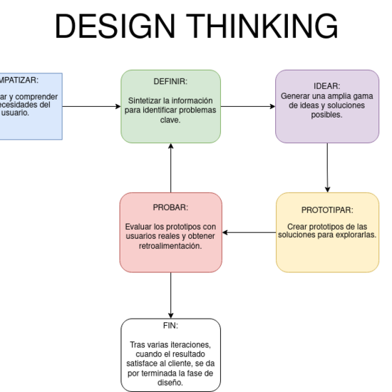 Diagrama Design Thinking