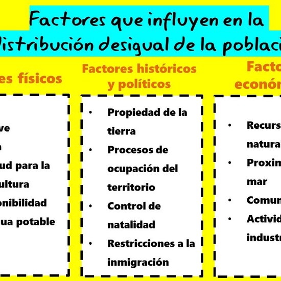 Factores que influyen en la distribución de la población