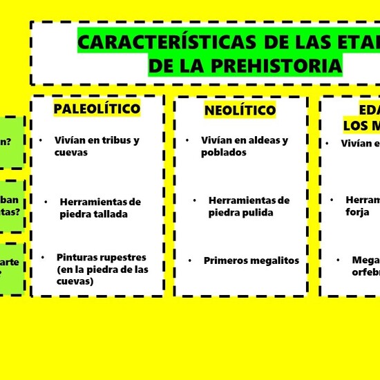 Características de las etapas de la Prehistoria