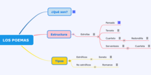 Mapa mental Los poemas