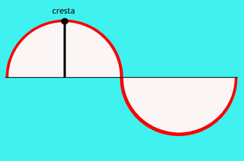 Cresta de una onda