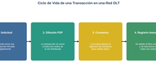 Ilustración conceptos de base DLT