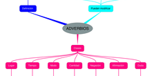 LOS ADVERBIOS