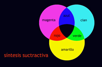 Síntesis sustractiva del color