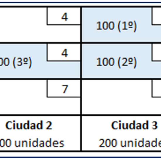 Método de aproximación menor coste