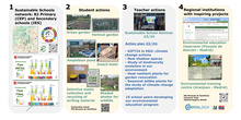 Understanding climate change within a sustainable school in Community of Madrid
