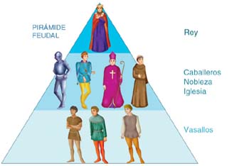 Esquema explicativo de la pirámide feudal