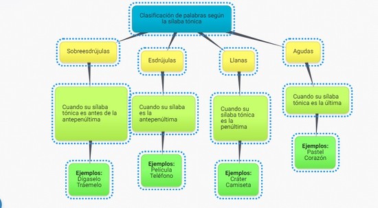 Clasificación de palabras según sílaba tónica