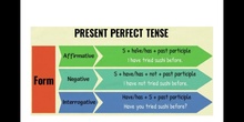 Present Perfect and Past Simple