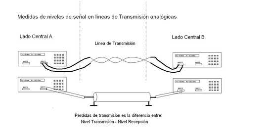 Conexionado de instrumentación para medir pérdidas en dB en cables