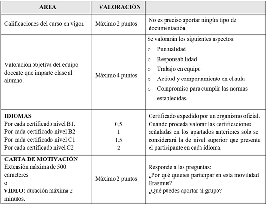 Valoración solicitudes Erasmus