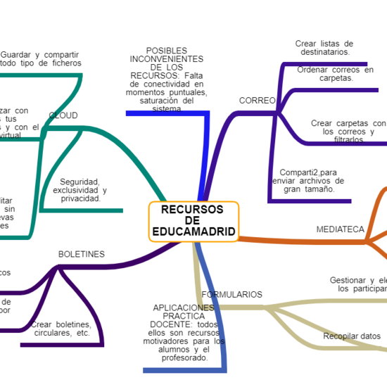 mapa mental practica educamadrid