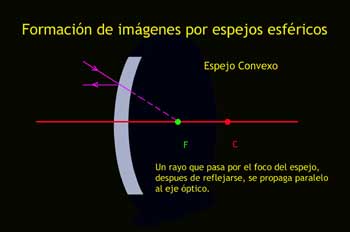 Formación de imágenes por espejos esféricos