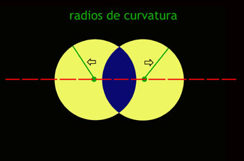 Radios de curvatura