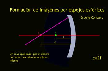 Formación de imágenes por espejos esféricos