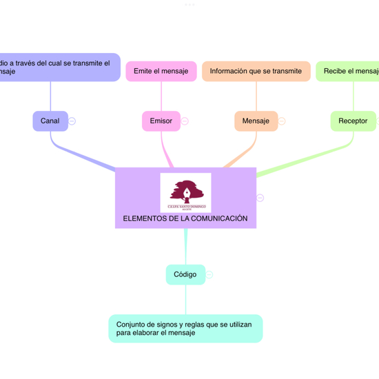 ELEMENTOS DE LA COMUNICACIÓN