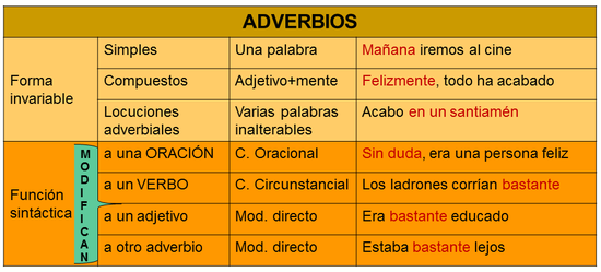 Adverbio