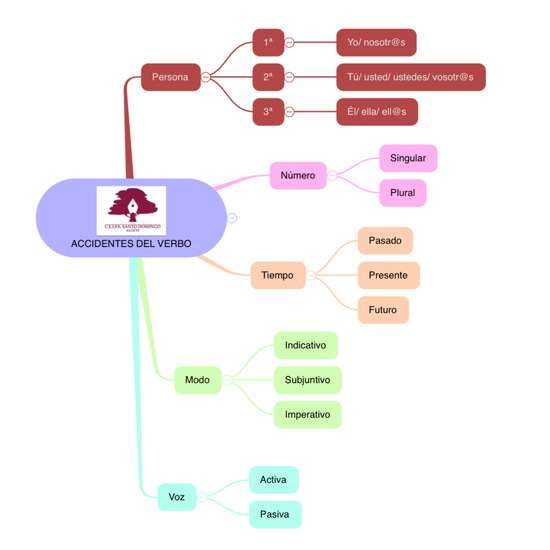 ACCIDENTES DEL VERBO