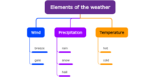 Elements of the weather