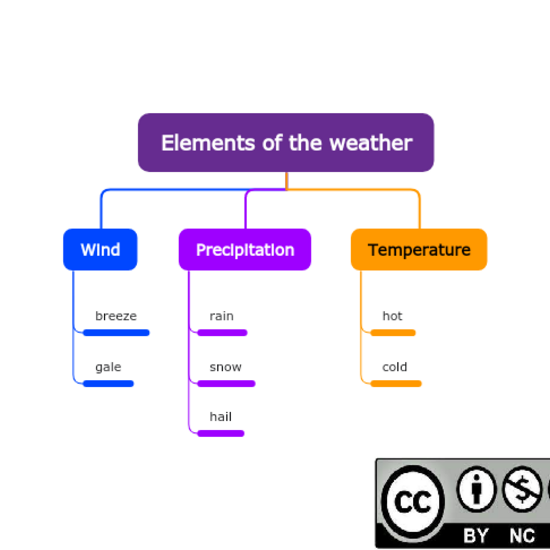 Elements of the weather