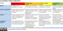 Rúbrica Trabajo colaborativo