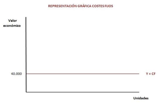 Representación gráfica costes fijos