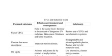 CFCs and Industrial Waste