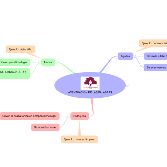 U1 lengua Mapa mental