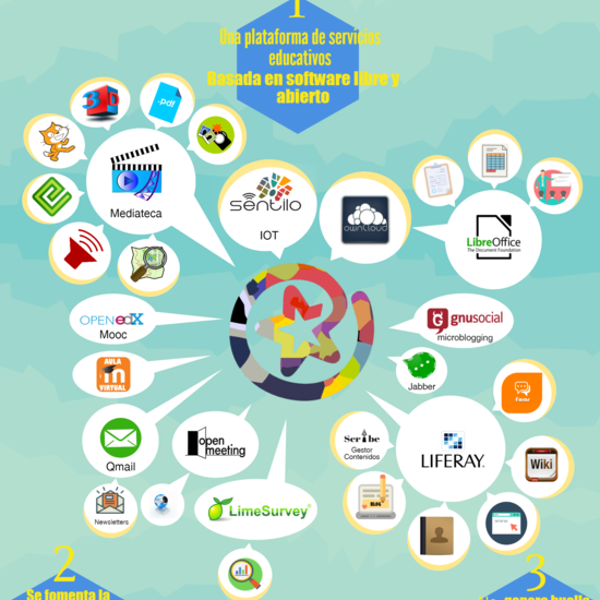 Servicios Plataforma EducaMadrid (infografía)