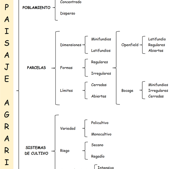 Elementos del paisaje agrario - Contenido educativo - Contenido educativo