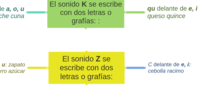 Ortografía Z C
