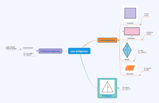 Mapa mental Los polígonos 