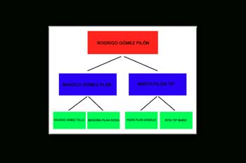 árbol genealógico de una familia
