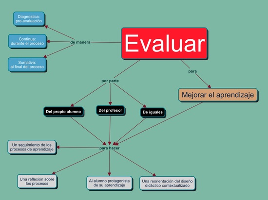 Proceso de evaluación