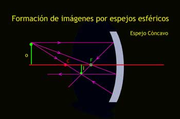 Formación de imágenes por espejos esféricos