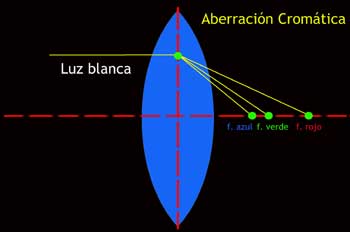 Aberración Cromática