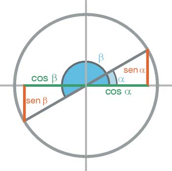 Reducción al primer cuadrante de un ángulo del 3º