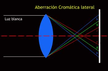 Aberración Cromática lateral