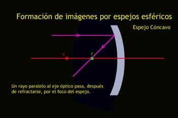 Formación de imágenes por espejos esféricos