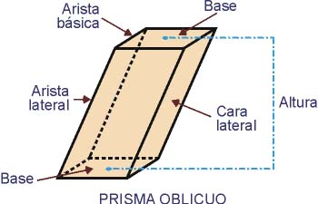 El prisma y sus elementos